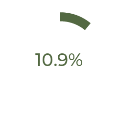 10.9%